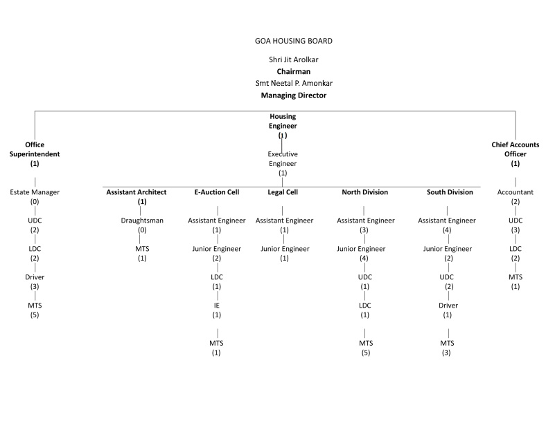 Organisation chart of the Goa Housing Board showing the reporting structure from the Chairman through the Secretary-cum-Managing Director, Housing Engineer, Executive Engineers, Chief Accounts Officer and supporting staff